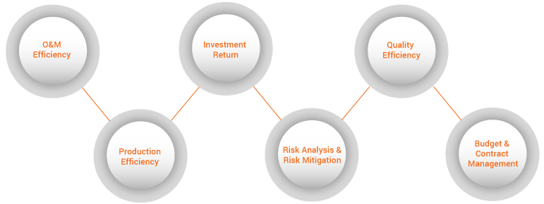 Redefining Service & Asset Management diagramm